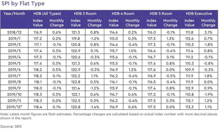 hdb rental price index by flat type 2019 december